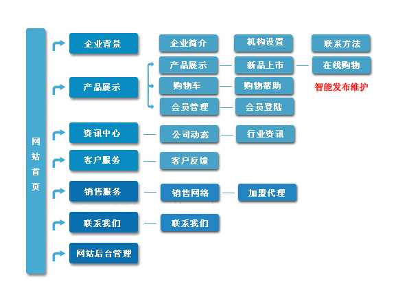 殷雯企业网站管理系统网站制作功能的介绍 