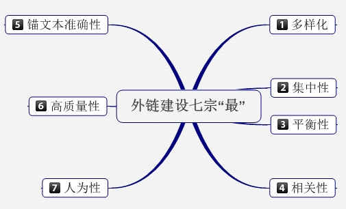 外链在SEO优化排名中的权重似乎在减少