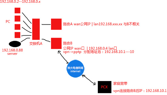 殷雯工作室架设vpn一例