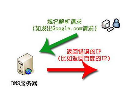 企业网站管理者怎样防止自己的域名劫持