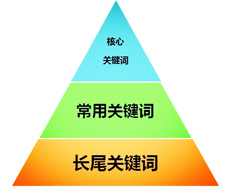 网站建设完成后设置网站的优化关键词重要性