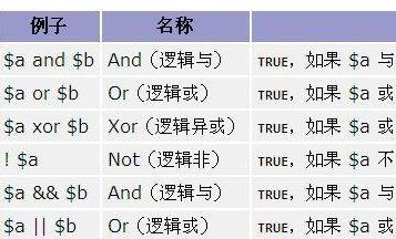 php常用比较及赋值运算符号