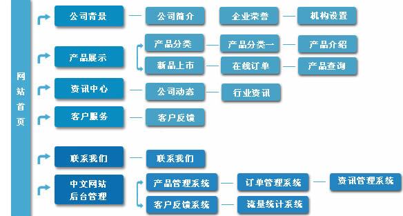 网站首页栏目构架如何构思制作
