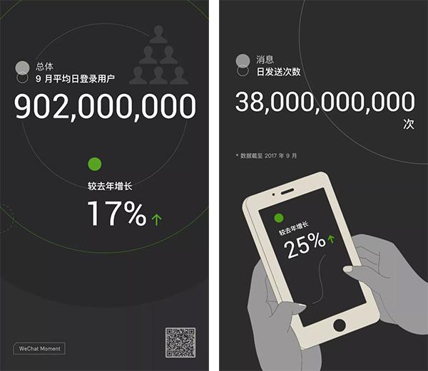 腾迅微信月活用户接近10亿，你肯定是一分子吧