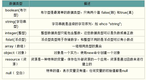PHP基本数据类型