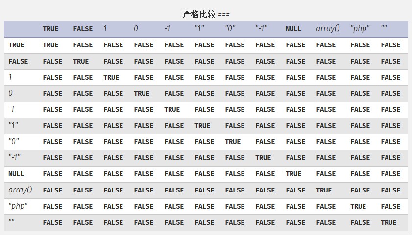 php变量布尔值验证详细参考