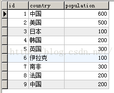 sql中查询同一列所有值出现的次数