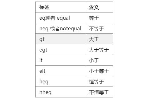 Thinkphp的比较标签