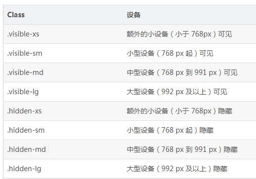 Bootstrap 响应式实用工具—visible-xs、visible-sm、hidden-xs、hidden-sm