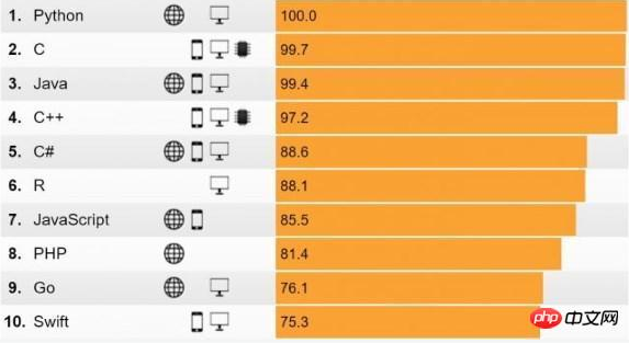 2018十大最热门编程语言排行榜新鲜出炉，php竟然第八！