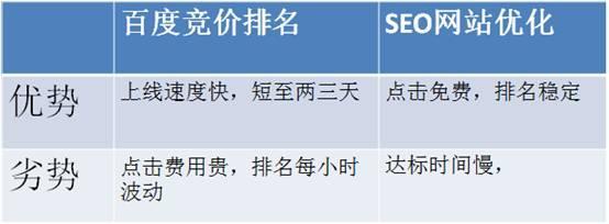 百度竞价与网站优化的优缺点一一比较