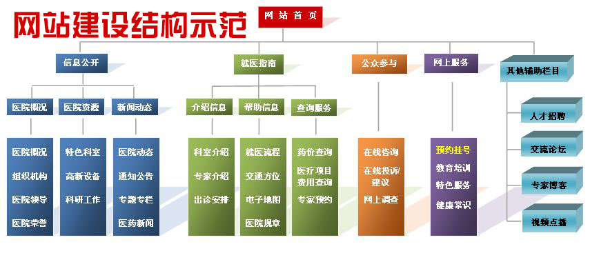 网站建设的方向注意点