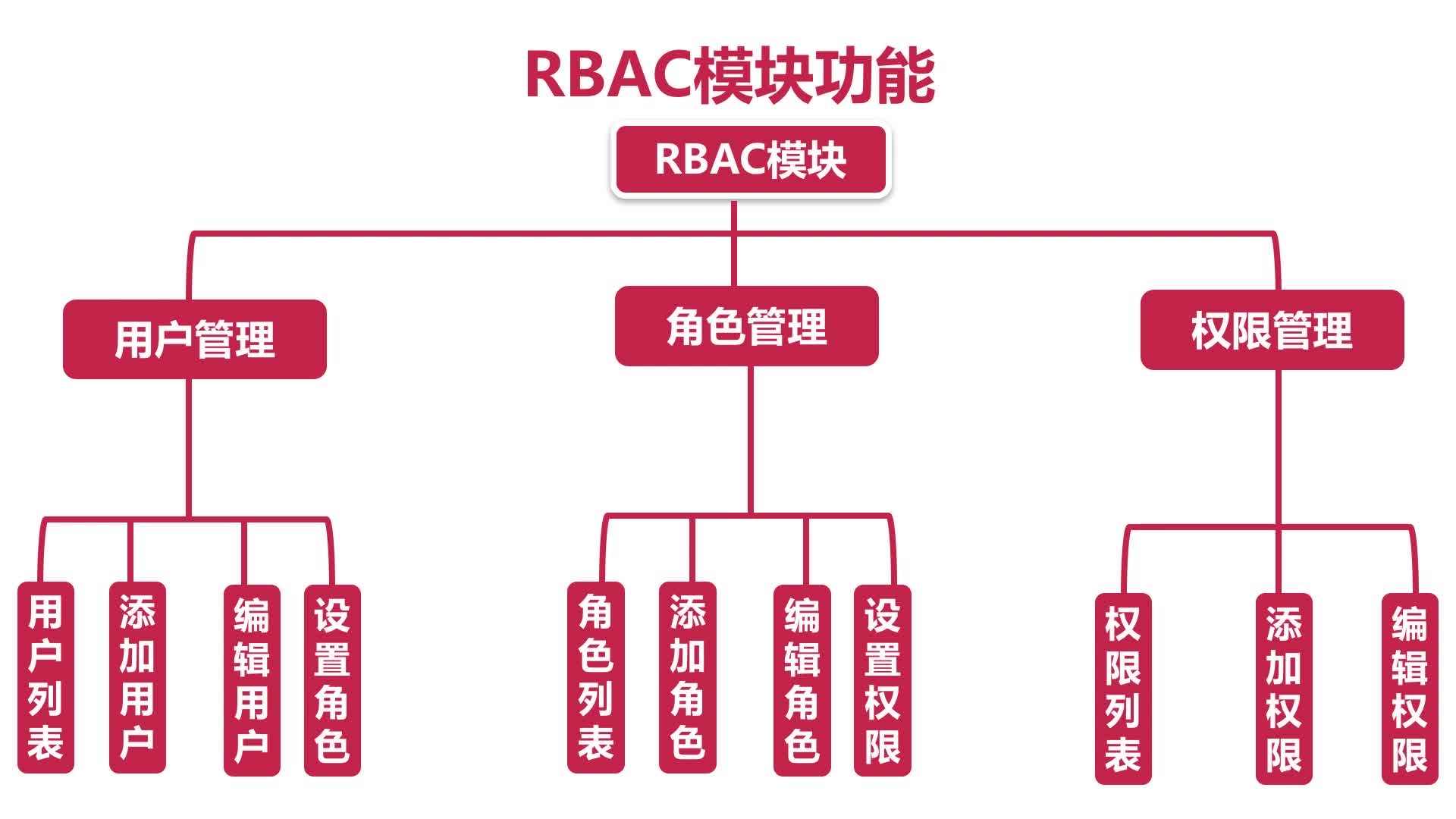 Thinkphp权限认证Auth和RBAC的区别